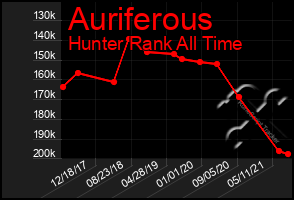 Total Graph of Auriferous