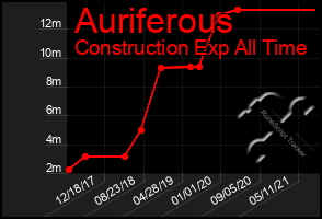 Total Graph of Auriferous