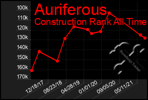 Total Graph of Auriferous