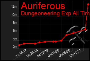 Total Graph of Auriferous