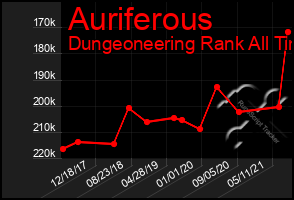 Total Graph of Auriferous