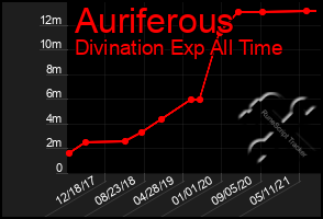 Total Graph of Auriferous