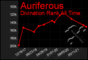 Total Graph of Auriferous