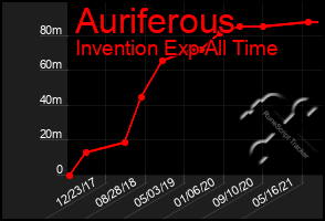 Total Graph of Auriferous