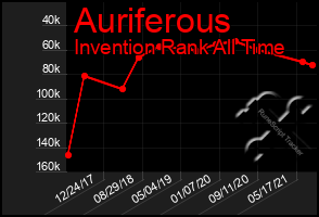 Total Graph of Auriferous