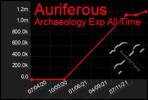 Total Graph of Auriferous