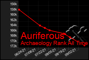 Total Graph of Auriferous