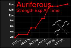 Total Graph of Auriferous