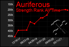 Total Graph of Auriferous