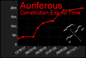 Total Graph of Auriferous