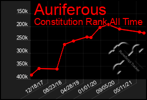 Total Graph of Auriferous