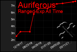 Total Graph of Auriferous