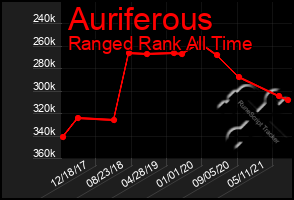 Total Graph of Auriferous