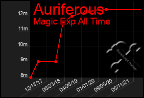 Total Graph of Auriferous