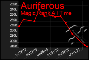 Total Graph of Auriferous