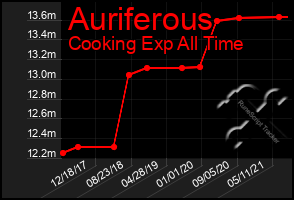 Total Graph of Auriferous