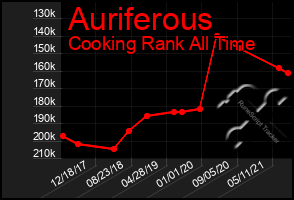 Total Graph of Auriferous