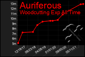 Total Graph of Auriferous