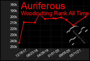 Total Graph of Auriferous