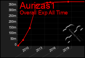 Total Graph of Aurizas1