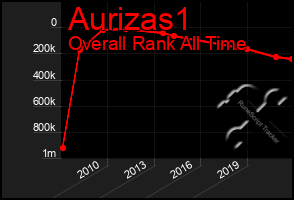 Total Graph of Aurizas1