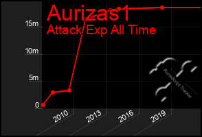 Total Graph of Aurizas1