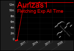 Total Graph of Aurizas1