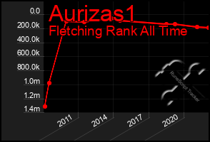 Total Graph of Aurizas1