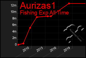 Total Graph of Aurizas1