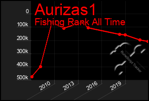 Total Graph of Aurizas1