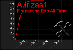 Total Graph of Aurizas1