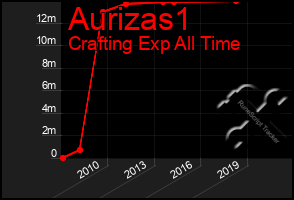 Total Graph of Aurizas1