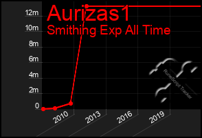 Total Graph of Aurizas1