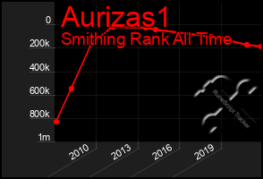 Total Graph of Aurizas1