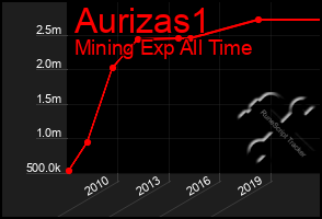 Total Graph of Aurizas1