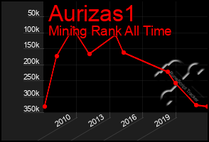 Total Graph of Aurizas1