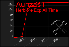 Total Graph of Aurizas1