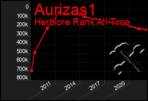 Total Graph of Aurizas1