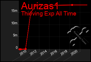 Total Graph of Aurizas1