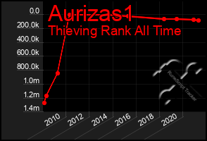 Total Graph of Aurizas1