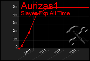 Total Graph of Aurizas1