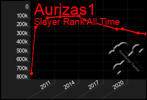 Total Graph of Aurizas1