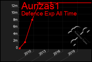 Total Graph of Aurizas1