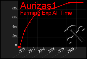 Total Graph of Aurizas1