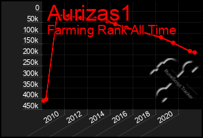 Total Graph of Aurizas1