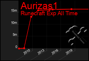 Total Graph of Aurizas1