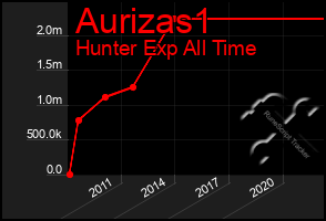 Total Graph of Aurizas1