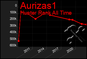 Total Graph of Aurizas1