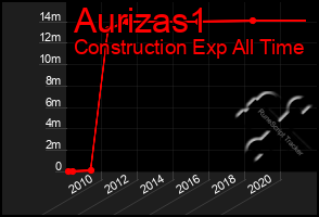 Total Graph of Aurizas1