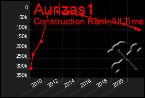 Total Graph of Aurizas1